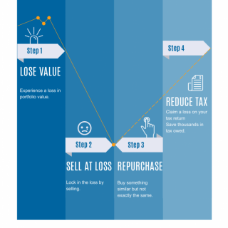Tax Loss Harvesting with Vanguard A Step by Step Guide Physician on