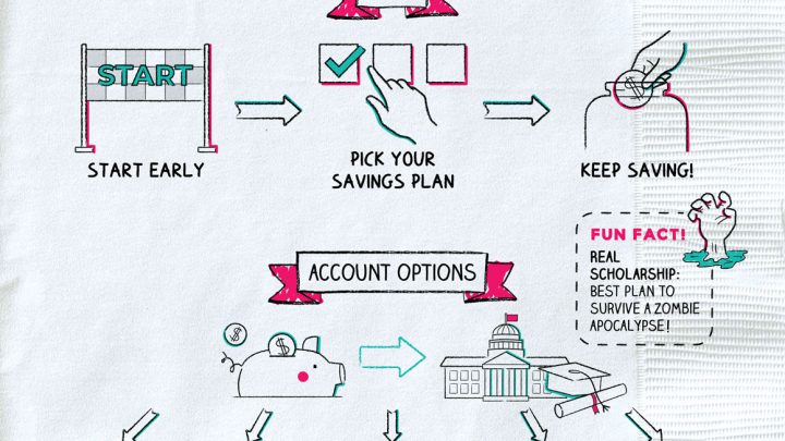 Tips On How to Save For College College Savings Napkin Finance