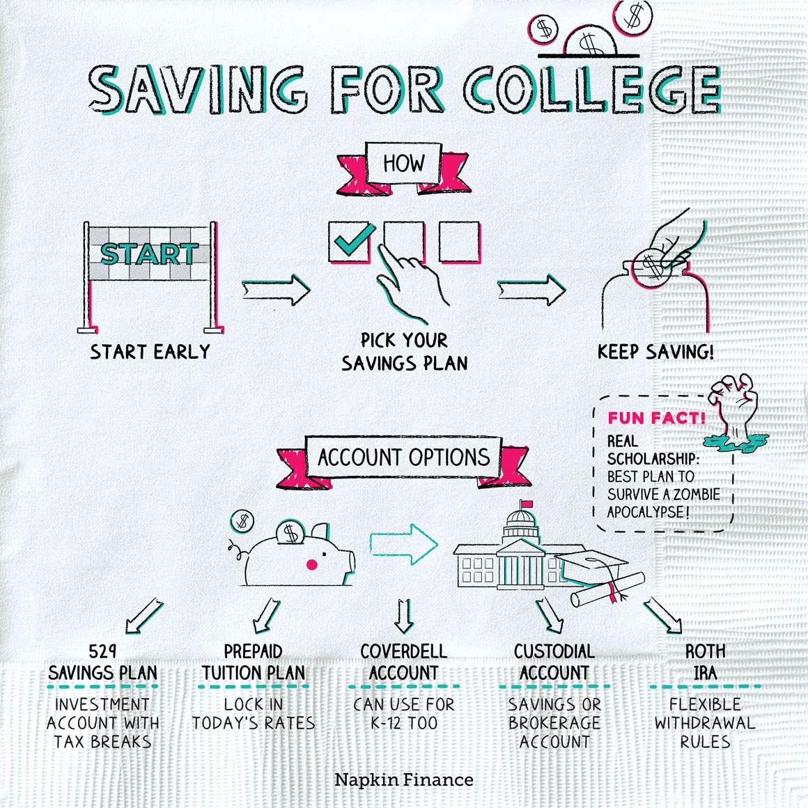 Tips On How to Save For College College Savings Napkin Finance