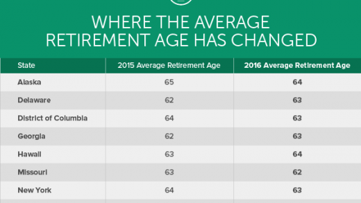 The Average Retirement Age in Every State in 2016 SmartAsset