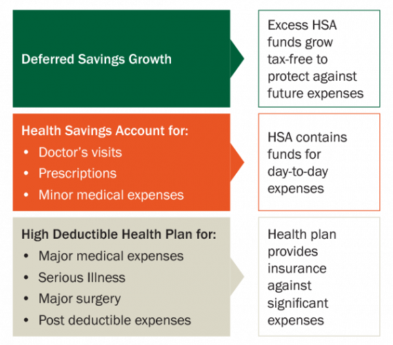 The Pros And Cons Of A Health Savings Account (HSA)