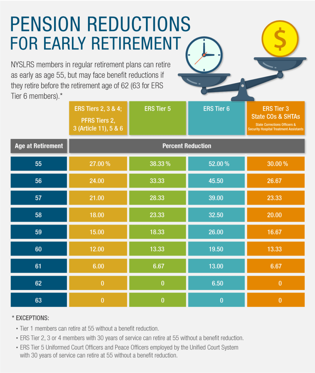 full retirement ages Archives New York Retirement News